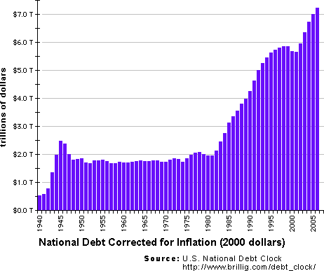 US Debt Corrected For Inflation