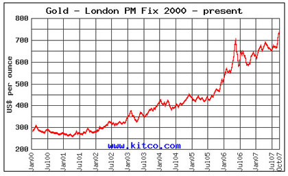 Gold Seven Year Trend Gold Seven Year Trend