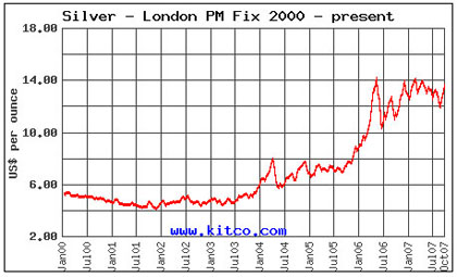 Silver Seven Year Trend Silver Seven Year Trend