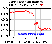 US Dollar vs Canadian Dollar Small
